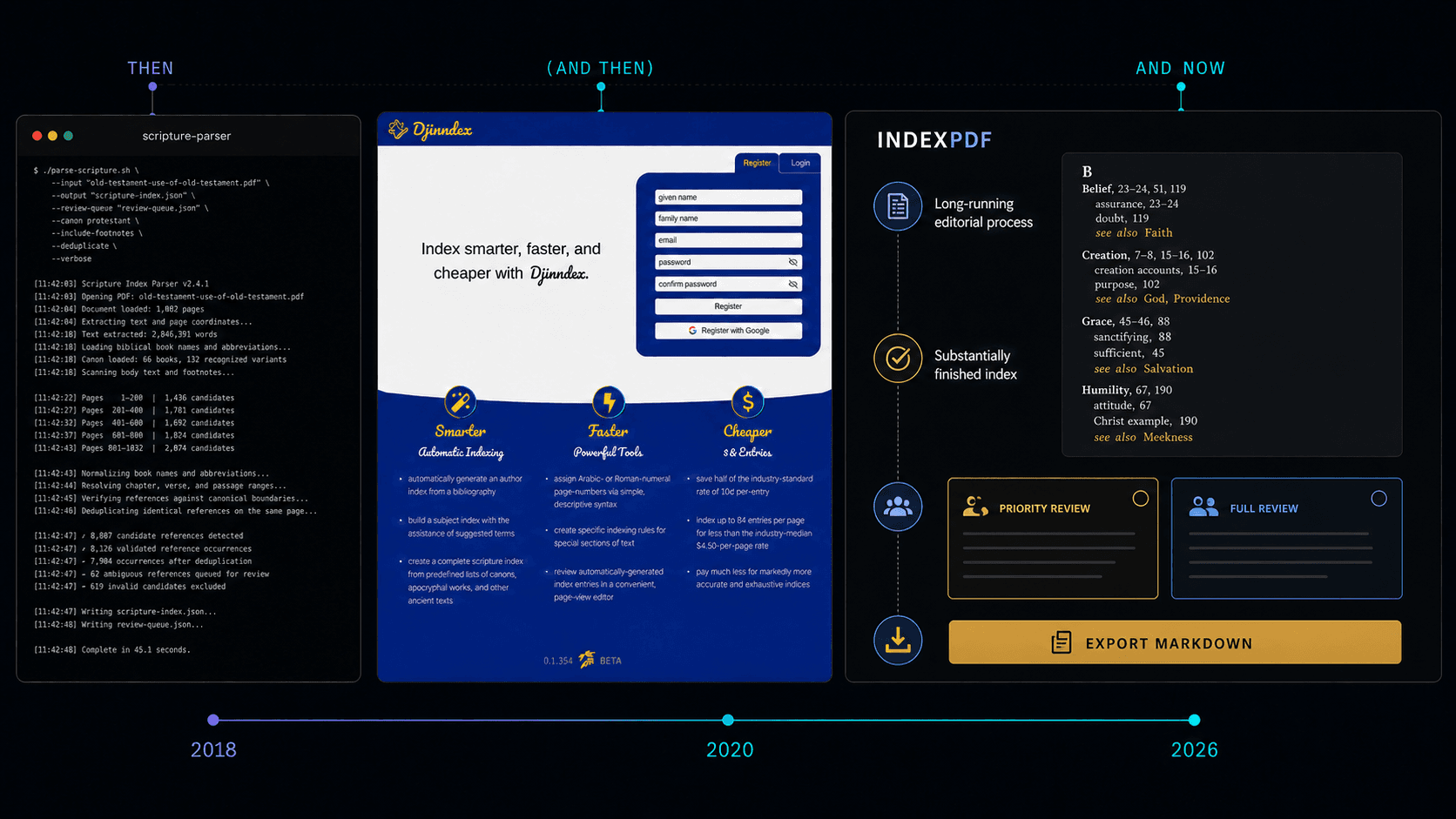 Three-stage product history showing a command-line Scripture parser, the blue-and-gold Djinndex application, and the current IndexPDF workflow from automated editorial processing through review and Markdown export.